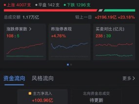 A50突然大幅拉升！沪指重新站上3400点，创业板一度大涨3%，超4000只个股上涨