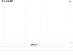 新火科技控股发布年度业绩 股东应占溢利5432.2万港元同比扭亏为盈