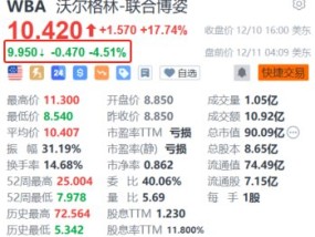 Walgreens盘前跌超4.5% 消息称其正与私募洽商卖盘