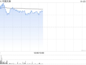 中国太保现涨逾4% 全年净利润最高同比预增70%