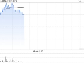 马鞍山钢铁股份早盘涨逾5% 控股股东马钢集团完成增持计划