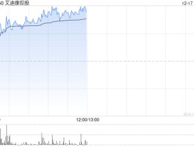 艾迪康控股早盘涨近13% 机构看好ICL龙头规模效应持续显现