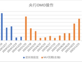 中加基金配置周报|国内经济维持偏弱状态，美联储下调25年降息预期