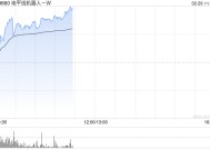 地平线机器人-W早盘涨逾7% 公司将进入恒科指数成份股