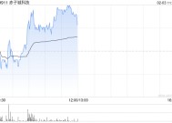 赤子城科技盘中涨近4% 公司创新业务收入稳步增长