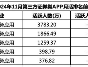 第三方证券APP三剑客：月活用户均高于券商，“冠军”同花顺子公司遭重罚