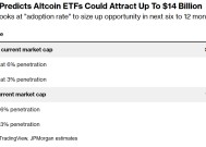 小摩：替代加密货币ETF一旦获批将吸金140亿美元，Solana与XRP成焦点