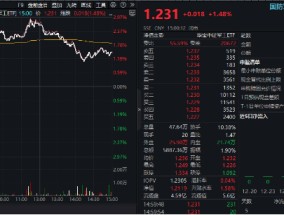 雄起！重磅消息振奋人心，国防军工ETF（512810）盘中放量冲击3%！机构：国防军工即将迎来3年反转期