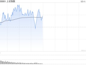 午评：三大指数半日微涨 上海国企改革概念掀涨停潮