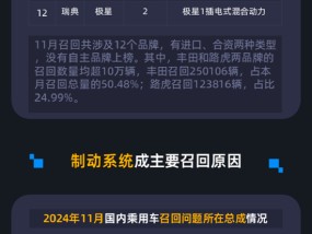 黑猫投诉发布11月国内汽车召回数据：丰田居召回“榜首” 制动系统问题集中