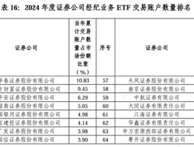 2024券商经纪业务ETF交易账户数量排名：东方财富证券ETF累计交易账户数量占市场份额比重，从9.56%降至9.45%