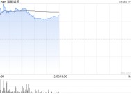 猫眼娱乐早盘涨超6% 春节档预售票房破2亿公司上映影片仍然丰富