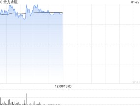金力永磁现涨逾5% 拟投资建设年产2万吨高性能稀土永磁材料绿色智造项目
