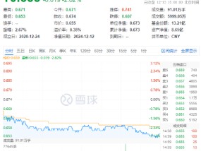 突然熄火！白酒龙头集体走弱，食品ETF（515710）下挫2.82%，止步日线两连阳！机构：食饮板块价值或被低估