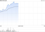 农夫山泉早盘涨逾5% 机构料公司包装水份额提升或超预期