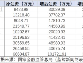 新疆9家银行同日获批增资 伊犁农商行注册资本跨10亿新台阶