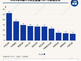 2024年IPO市场“寒冰”洞察：“终止”数量创新高  五大行业成“重灾区” 创业板2023年受理项目超八成已终止