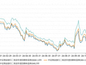 5家银行不赎回二级资本债 明年小银行不赎回风险或将走高