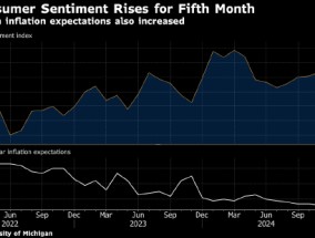 美国消费者信心连续第五个月上升 短期通胀预期小幅走高