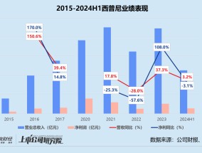 “金表第一股”成色几何？ 产品销量走低、经销商依赖症不减 西普尼估值增长滞缓