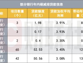 银行密集披露碳减排贷款信息 部分银行半年发放贷款超50亿 清洁能源为银行重点支持领域