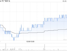 大摩：预计中广核矿业股价将在15天内有约六至七成机会上涨