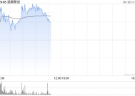 速腾聚创早盘涨超3% 去年激光雷达产品销量达54万台