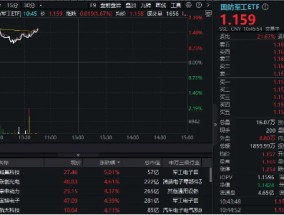 全线反弹！铖昌科技、联创光电领涨，国防军工ETF（512810）盘中涨超2%！机构：重视春季躁动，首选成长板块