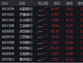 罕见！四大行连续3日齐刷新高，原因找到！银行ETF（512800）放量续涨逾1%，标的年内累涨34%，高居行业TOP3