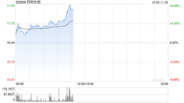 药明生物现涨逾5% 公司位于爱尔兰的先进绿色生产基地取得多项重要业务进展