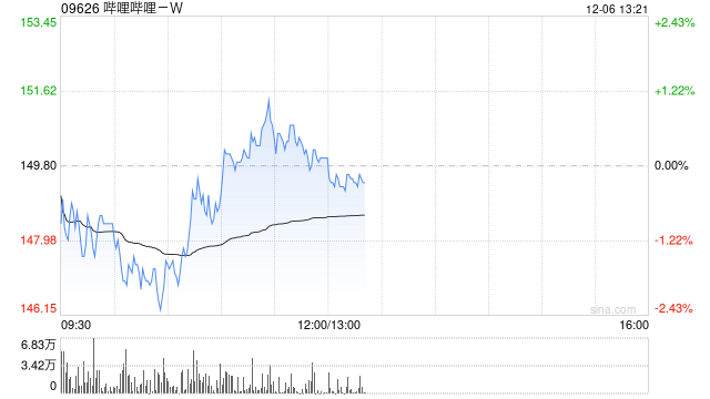 哔哩哔哩-W12月5日斥资约300万美元回购15.51万股