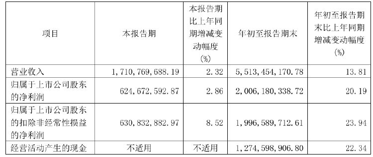 迎驾贡酒三季度营收增速不足3%！全年业绩目标能否顺利完成？