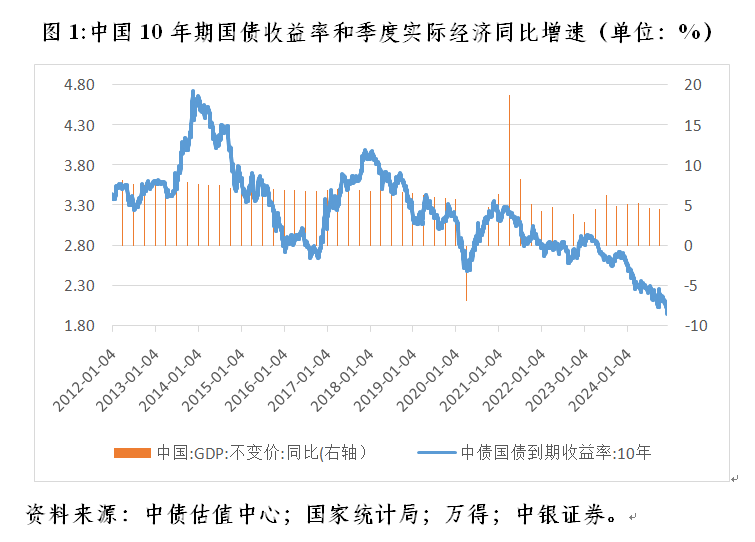 管涛：长端国债收益率加速下行释放三重市场和政策涵义