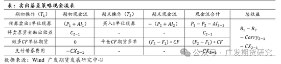 国债期货期现策略之一：分类与收益计算公式详解