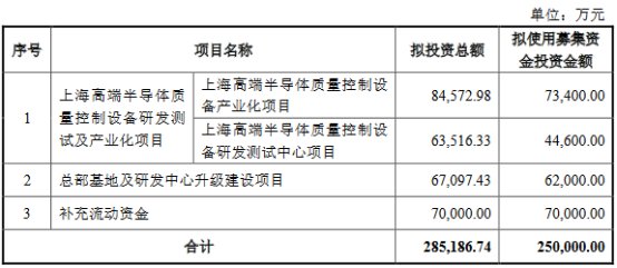 中科飞测拟定增募资不超25亿 前3季亏去年上市超募7亿