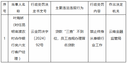 因贷款“三查”不到位，员工违规办理冒名贷款 昆明官渡农村合作银行一客户经理被禁业终身