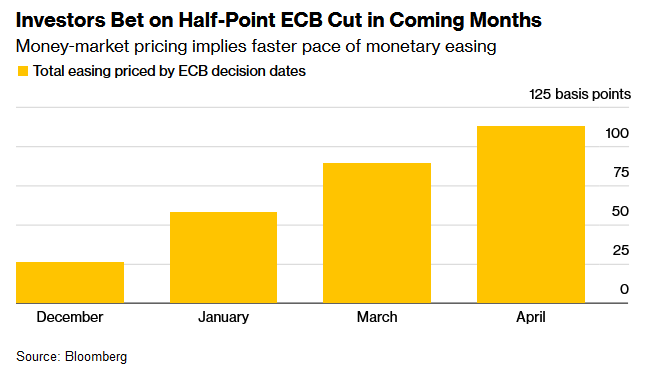 欧洲央行将有更大幅度降息？政策制定者谨慎表态 交易员念念不忘