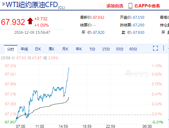 快讯：多数外盘商品期货价格快速拉升，新交所中国铁矿石指数期货、WTI原油期货、伦铜期货均日内涨超1%