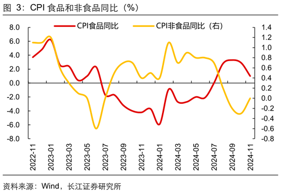 长江宏观于博：CPI与核心CPI为何背离？