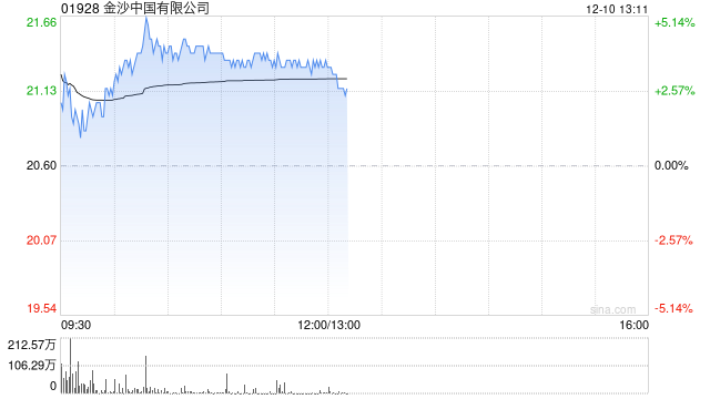 博彩股早盘多数上涨 金沙中国涨近4%银河娱乐涨超2%