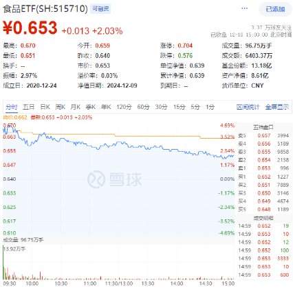 重返两万亿！金融科技爆量成交，大消费上热榜，食品ETF（515710）拉升2%！港股互联网ETF（513770）跳空收涨