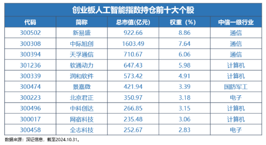 12月16日上市！全市场首只，“编号159363”的创业板人工智能ETF华宝澎湃上市，Reset中国AI投资新坐标！