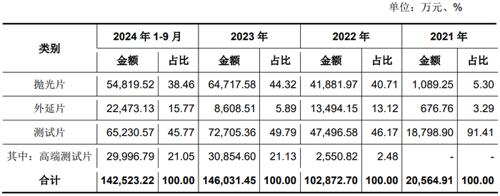 IPO雷达 | 奕斯伟材料VS沪硅产业，谁是中国大硅片龙头？