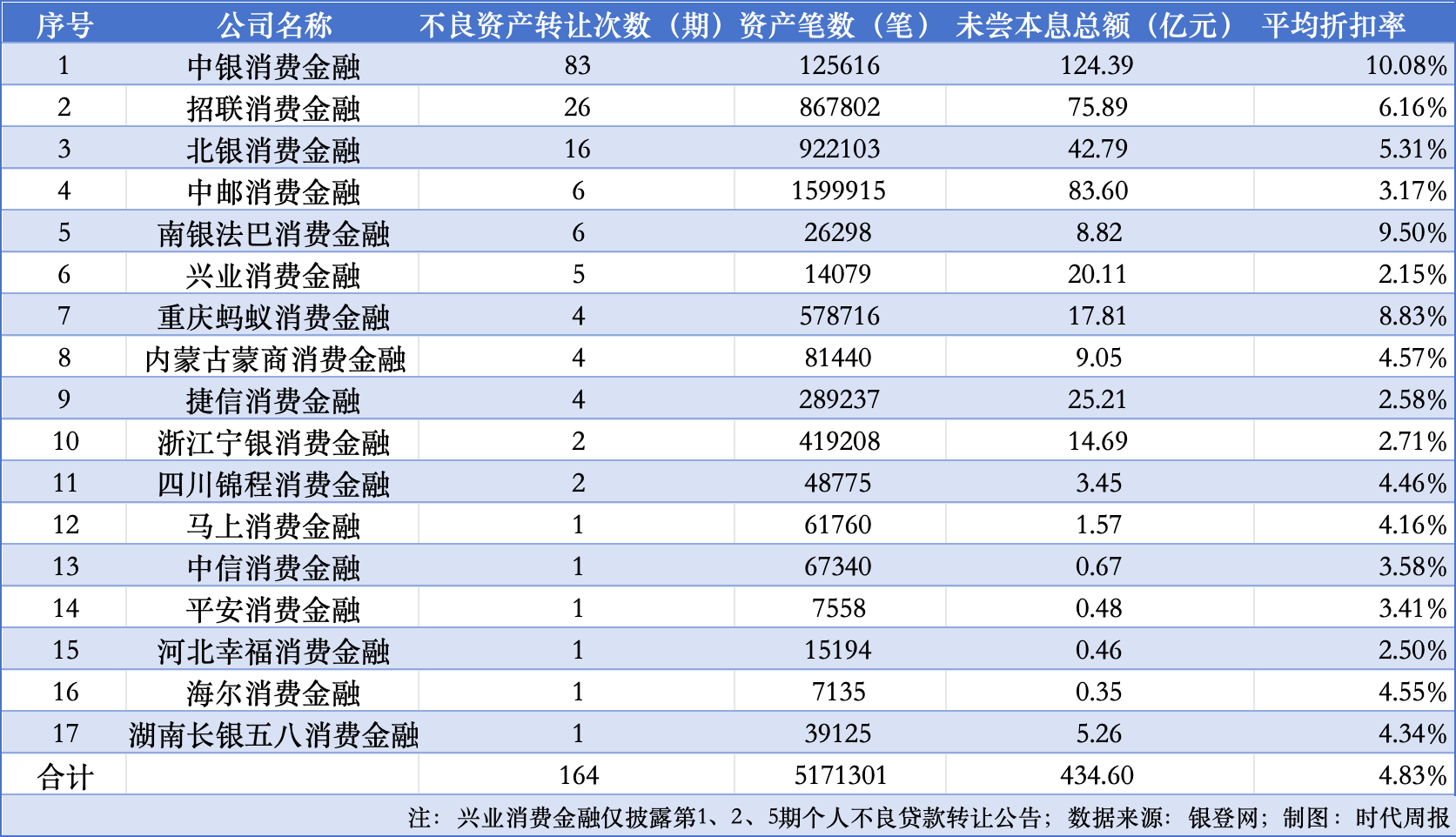 消金疯狂“甩包袱”：年内17家公司挂牌430亿不良资产 最低0.066折