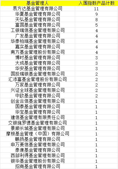 首批85只权益类指数产品纳入个人养老金产品供给：易方达入围产品比华夏多2只