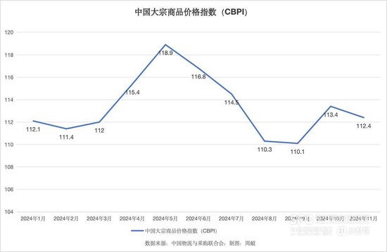 11月大宗农产品利空出尽， 2025年上半年能源化工价格有望稳定