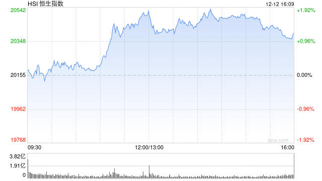 收评：港股恒指涨1.2% 科指涨1.53%消费板块涨势活跃