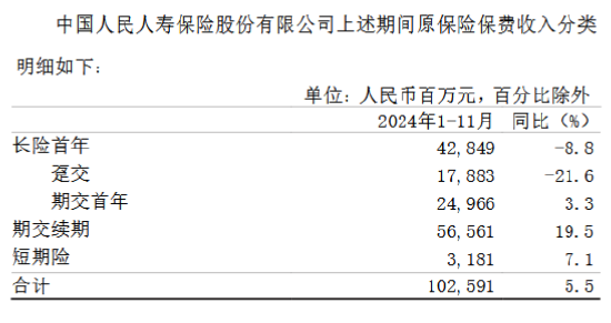 中国人保：前11月累计原保险保费收入6469.33亿元