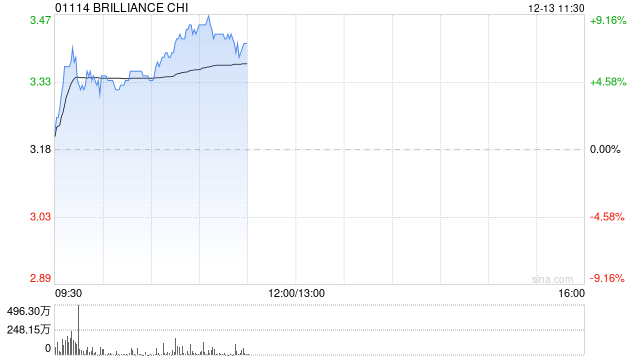 华晨中国早盘逆市走高 股价现涨6.60%