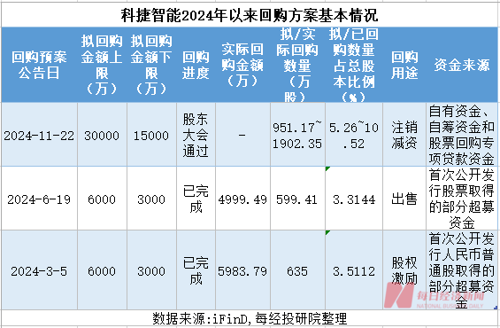 回购新动向：专项贷款使用率飙升！回购比例居前公司股价走势亮眼！科捷智能连亏7个季度仍大手笔回购！